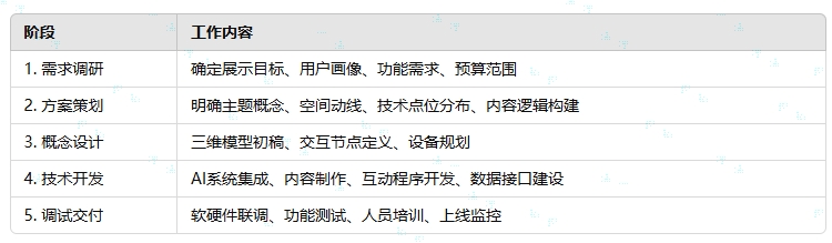 1742636517665882.png AI展廳設(shè)計(jì)的標(biāo)準(zhǔn)實(shí)施流程.png